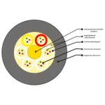 Оптический кабель СКО ОКГ-0,22-16П-2,7 кН
