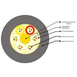 Оптический кабель СКО ОКГ-0,22-24П-2,7 кН